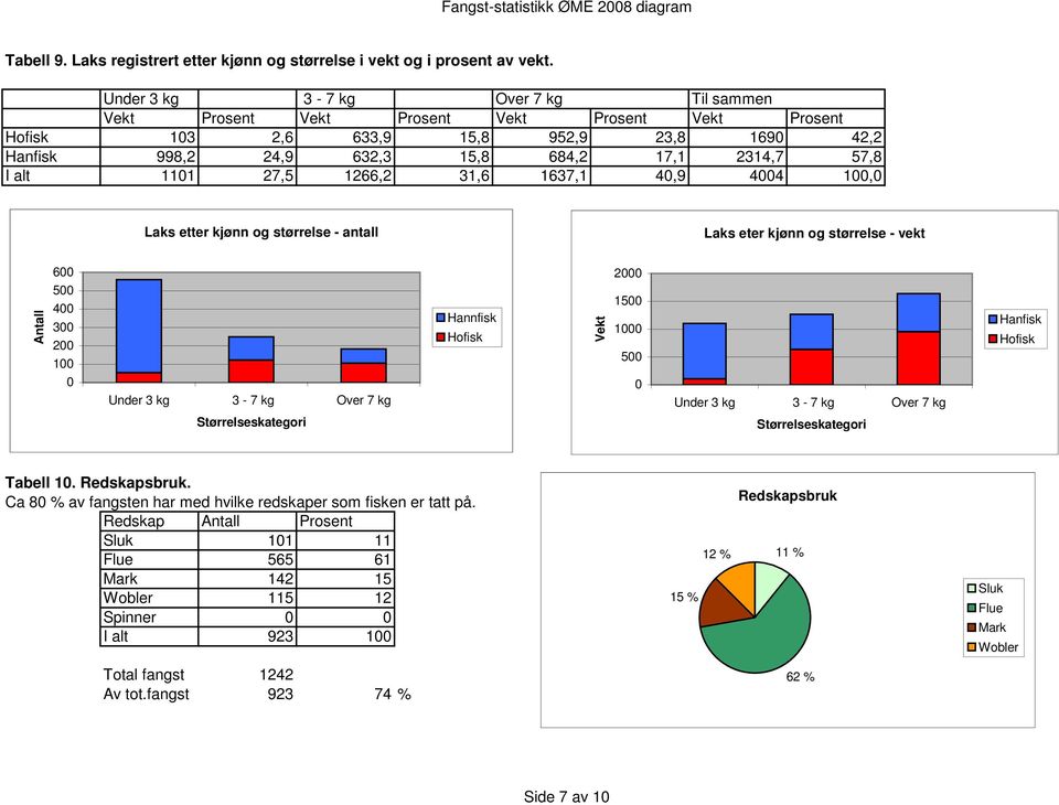 1101 27,5 1266,2 31,6 1637,1 40,9 4004 100,0 Laks etter kjønn og størrelse - antall Laks eter kjønn og størrelse - vekt Antall 600 500 400 300 200 100 Hannfisk Hofisk Vekt 2000 1500 1000 500 Hanfisk
