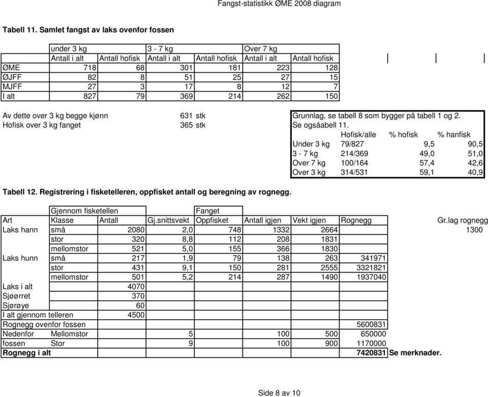 27 3 17 8 12 7 I alt 827 79 369 214 262 150 Av dette over 3 kg begge kjønn 631 stk Grunnlag, se tabell 8 som bygger på tabell 1 og 2. Hofisk over 3 kg fanget 365 stk Se ogsåabell 11.