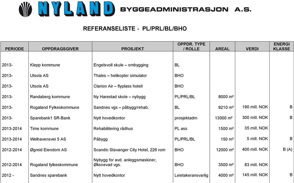 NOK B 2013- Sparebank1 SR-Bank Nytt hovedkontor prosjektadm 13000 mť 300 mill. NOK B 2013-2014 Time kommune Rehabilitering rdhus PL ass 1500 mť 35 mill.