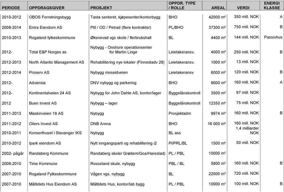 4000 mť 250 mill. NOK B 2012-2013 North Atlantic Management AS Rehabilitering nye lokaler (Finnestadv 28) Leietakeransv. 1000 mť 13 mill.