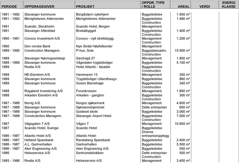 200 mť 1990 Den norske Bank Nye Sirdal Hyfellsenter Management 1989-1990 Managem. P-hus, Sola Byggeplassadm. 15.000 mť 1989 Stavanger Nringsselskap Sandvig 27 Management 1.