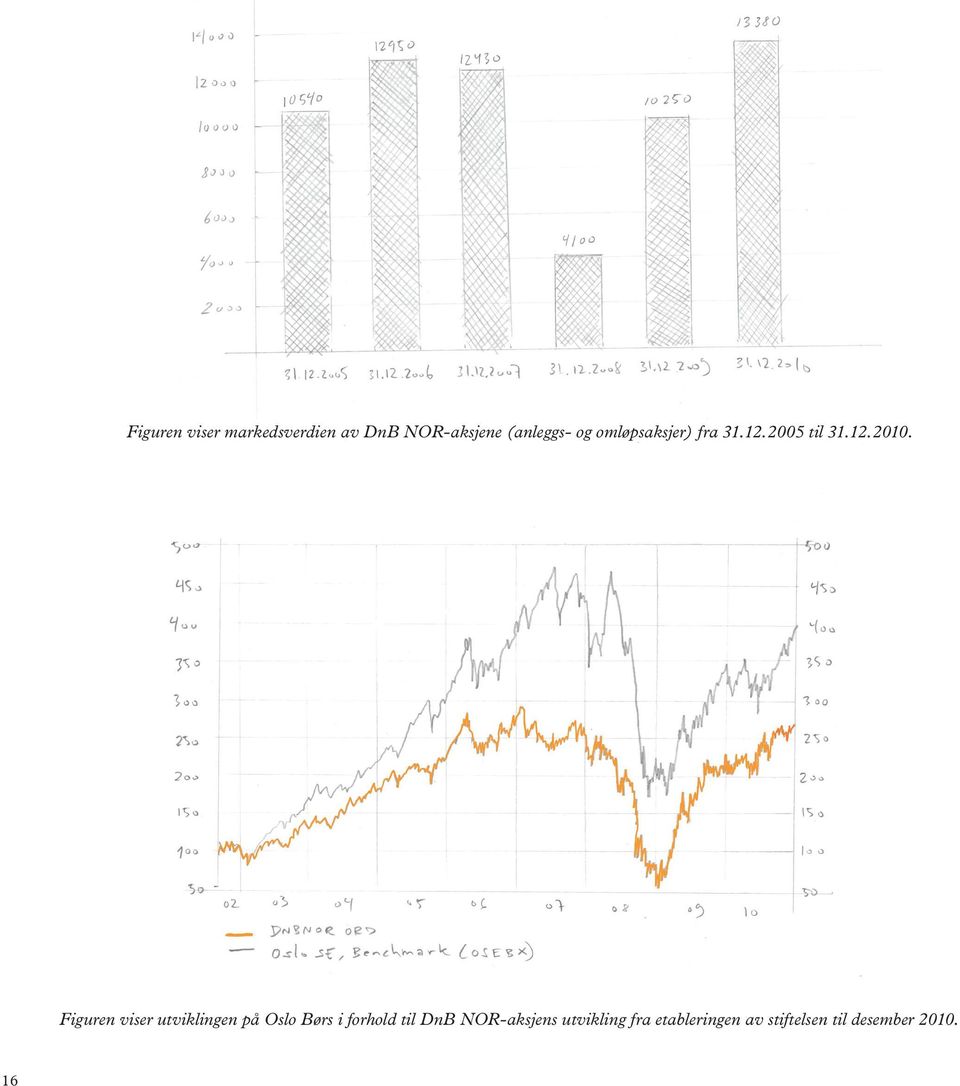 Figuren viser utviklingen på Oslo Børs i forhold til DnB