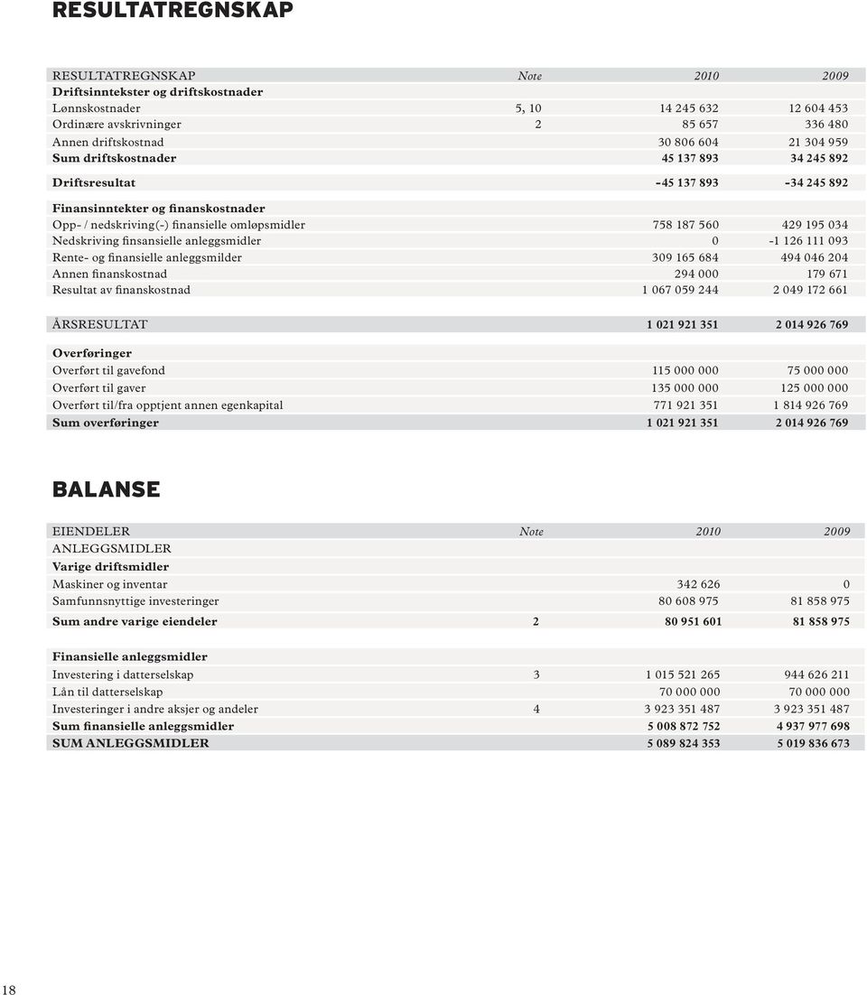 Nedskriving finsansielle anleggsmidler 0-1 126 111 093 Rente- og finansielle anleggsmilder 309 165 684 494 046 204 Annen finanskostnad 294 000 179 671 Resultat av finanskostnad 1 067 059 244 2 049