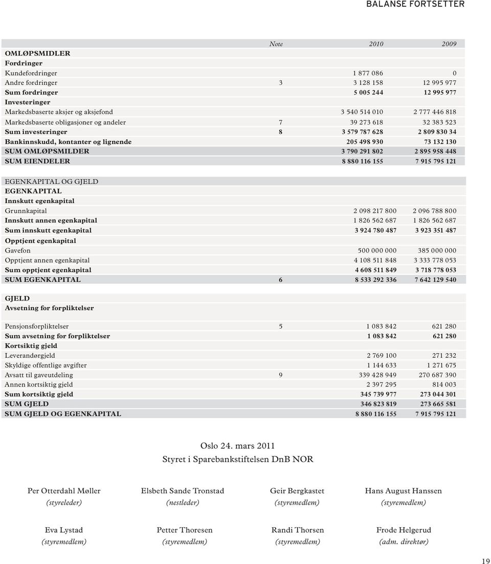 73 132 130 SUM OMLØPSMILDER 3 790 291 802 2 895 958 448 SUM EIENDELER 8 880 116 155 7 915 795 121 EGENKAPITAL OG GJELD EGENKAPITAL Innskutt egenkapital Grunnkapital 2 098 217 800 2 096 788 800