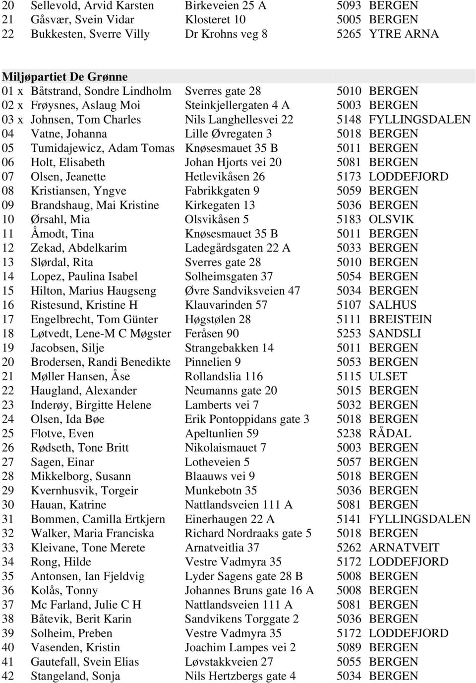 Lille Øvregaten 3 5018 BERGEN 05 Tumidajewicz, Adam Tomas Knøsesmauet 35 B 5011 BERGEN 06 Holt, Elisabeth Johan Hjorts vei 20 5081 BERGEN 07 Olsen, Jeanette Hetlevikåsen 26 5173 LODDEFJORD 08