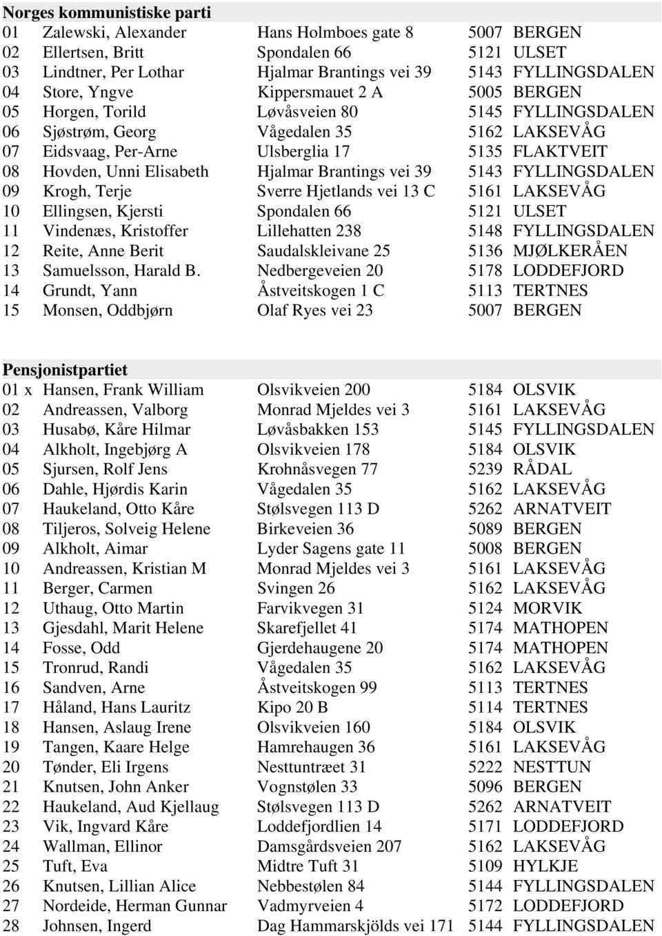 Hovden, Unni Elisabeth Hjalmar Brantings vei 39 5143 FYLLINGSDALEN 09 Krogh, Terje Sverre Hjetlands vei 13 C 5161 LAKSEVÅG 10 Ellingsen, Kjersti Spondalen 66 5121 ULSET 11 Vindenæs, Kristoffer