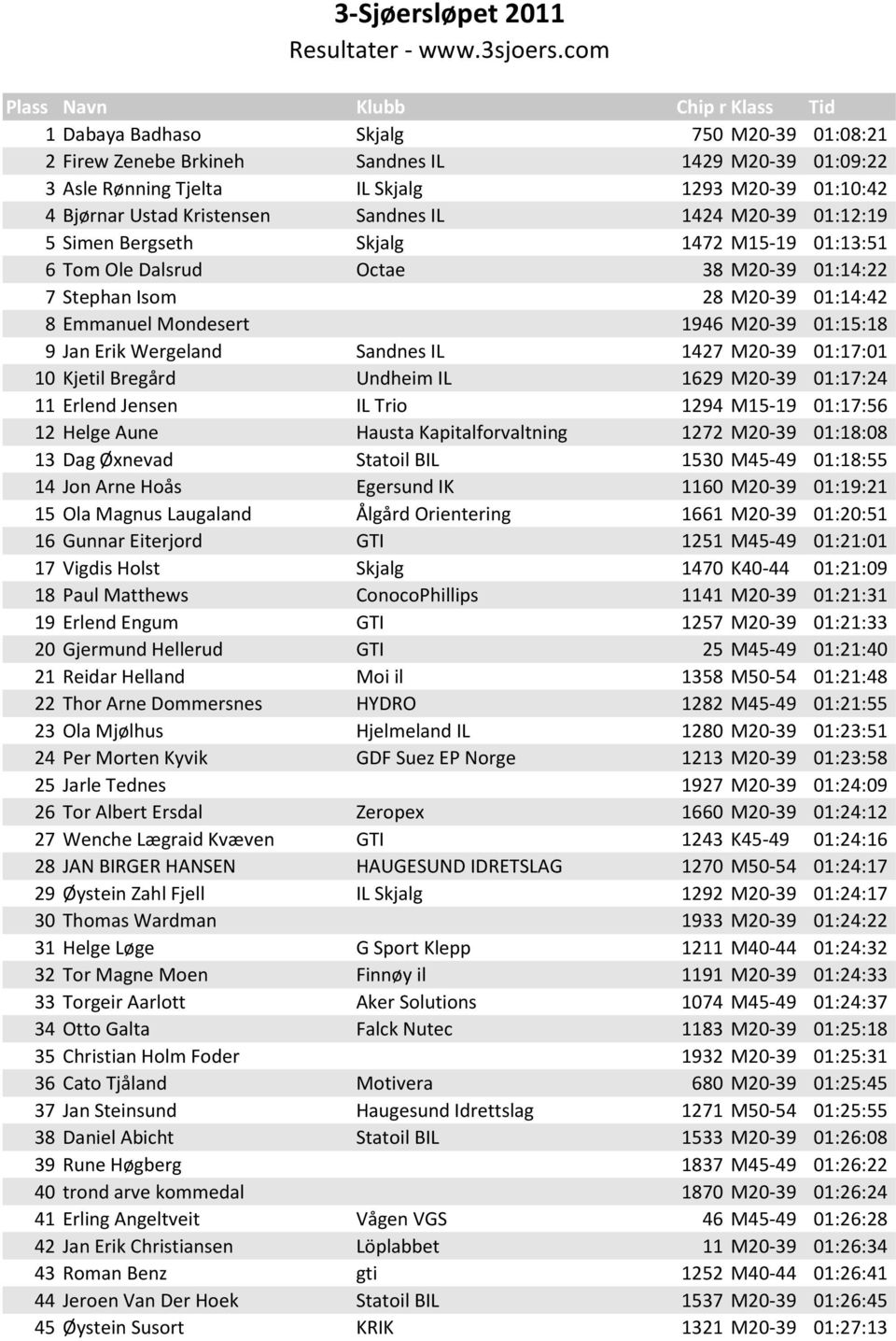 Ustad Kristensen Sandnes IL 1424 M20-39 01:12:19 5 Simen Bergseth Skjalg 1472 M15-19 01:13:51 6 Tom Ole Dalsrud Octae 38 M20-39 01:14:22 7 Stephan Isom 28 M20-39 01:14:42 8 Emmanuel Mondesert 1946