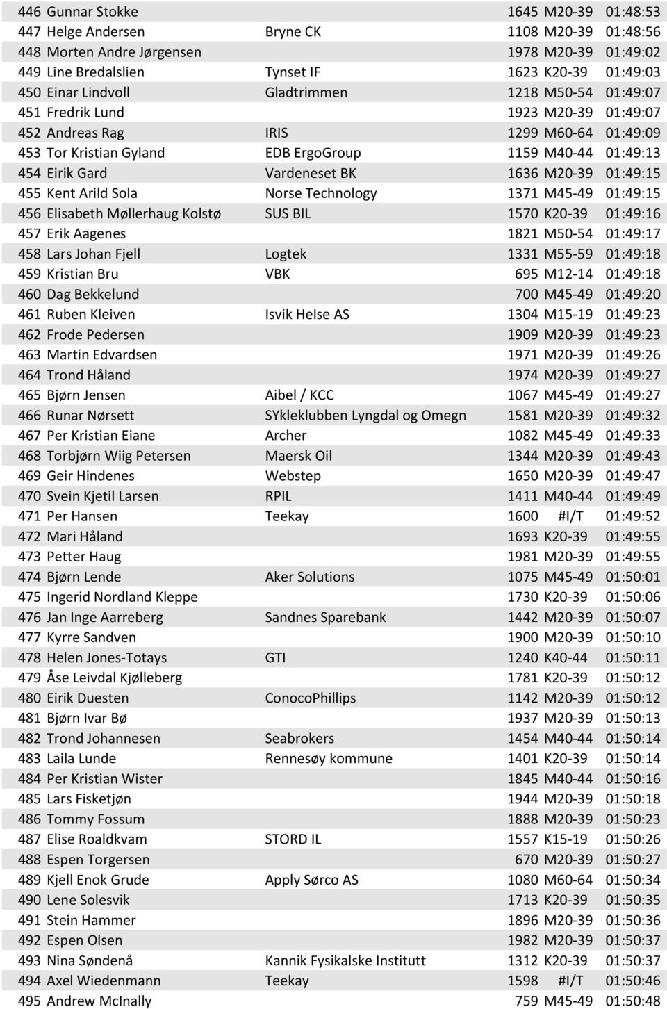 Vardeneset BK 1636 M20-39 01:49:15 455 Kent Arild Sola Norse Technology 1371 M45-49 01:49:15 456 Elisabeth Møllerhaug Kolstø SUS BIL 1570 K20-39 01:49:16 457 Erik Aagenes 1821 M50-54 01:49:17 458