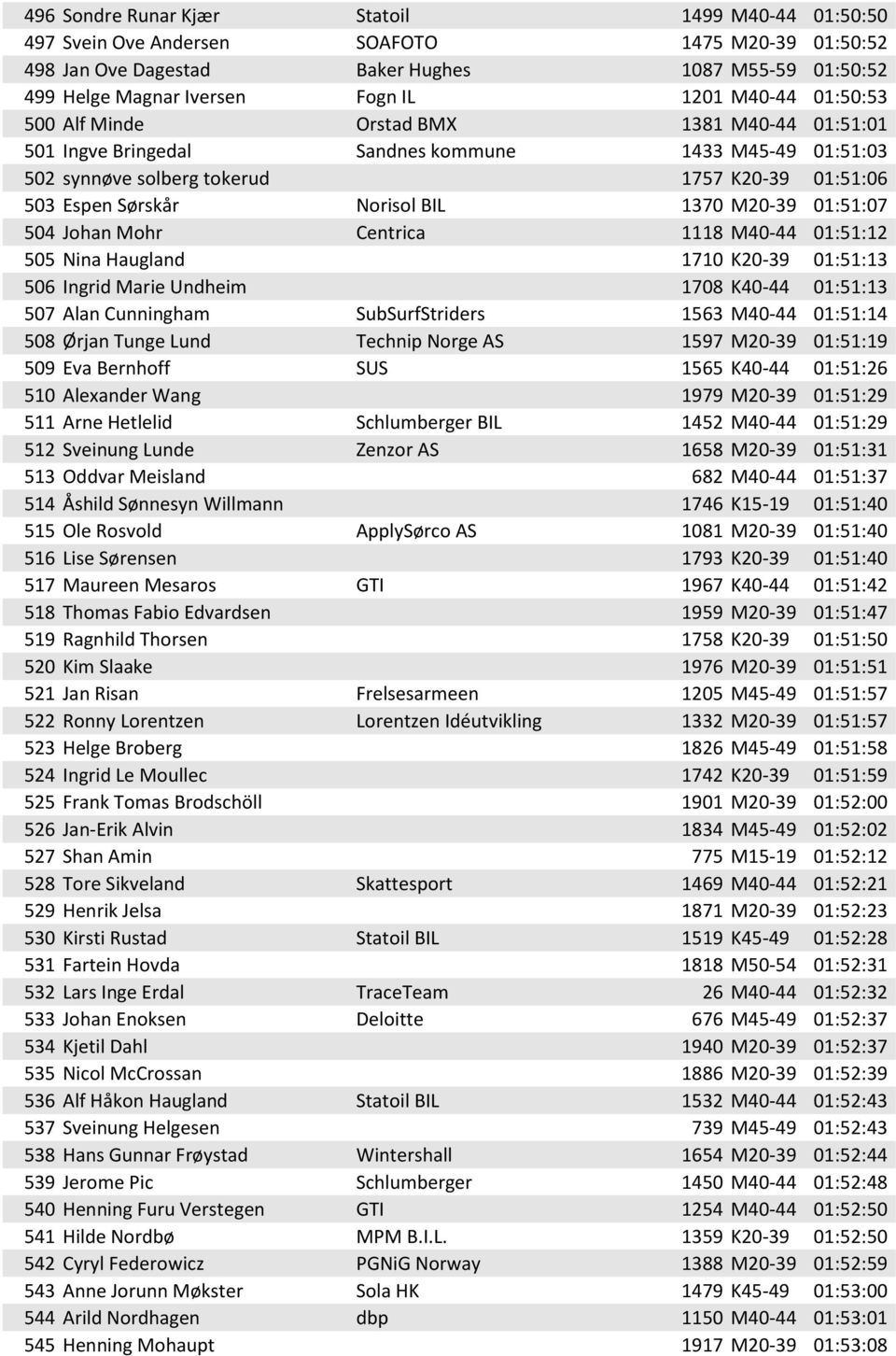 1370 M20-39 01:51:07 504 Johan Mohr Centrica 1118 M40-44 01:51:12 505 Nina Haugland 1710 K20-39 01:51:13 506 Ingrid Marie Undheim 1708 K40-44 01:51:13 507 Alan Cunningham SubSurfStriders 1563 M40-44