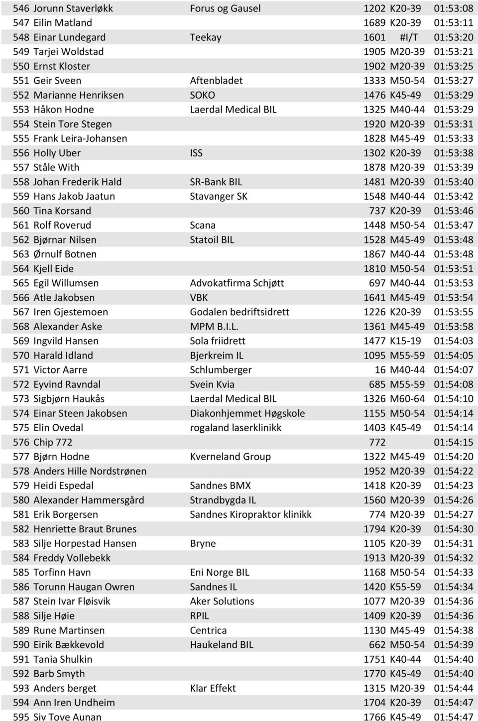 Stegen 1920 M20-39 01:53:31 555 Frank Leira-Johansen 1828 M45-49 01:53:33 556 Holly Uber ISS 1302 K20-39 01:53:38 557 Ståle With 1878 M20-39 01:53:39 558 Johan Frederik Hald SR-Bank BIL 1481 M20-39