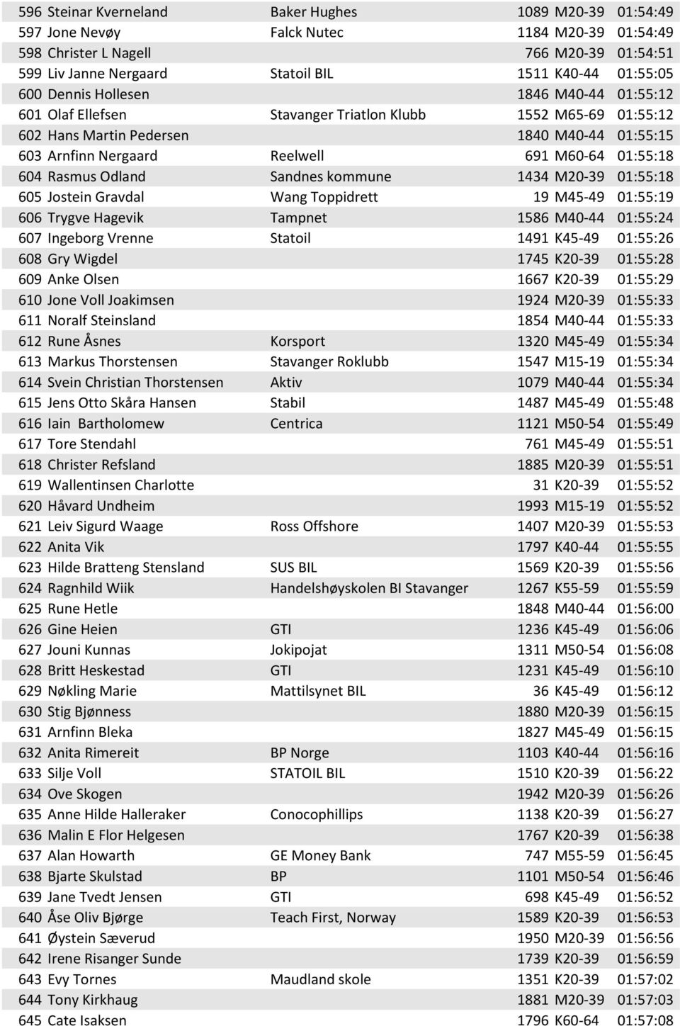 M60-64 01:55:18 604 Rasmus Odland Sandnes kommune 1434 M20-39 01:55:18 605 Jostein Gravdal Wang Toppidrett 19 M45-49 01:55:19 606 Trygve Hagevik Tampnet 1586 M40-44 01:55:24 607 Ingeborg Vrenne