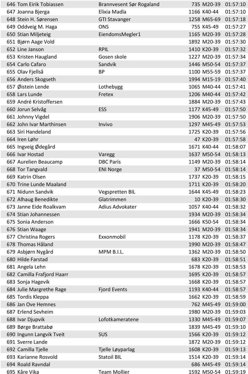 skole 1227 M20-39 01:57:34 654 Carlo Cafaro Sandvik 1446 M50-54 01:57:37 655 Olav Fjellså BP 1100 M55-59 01:57:37 656 Anders Skogseth 1994 M15-19 01:57:40 657 Øistein Lende Lothebygg 1065 M40-44