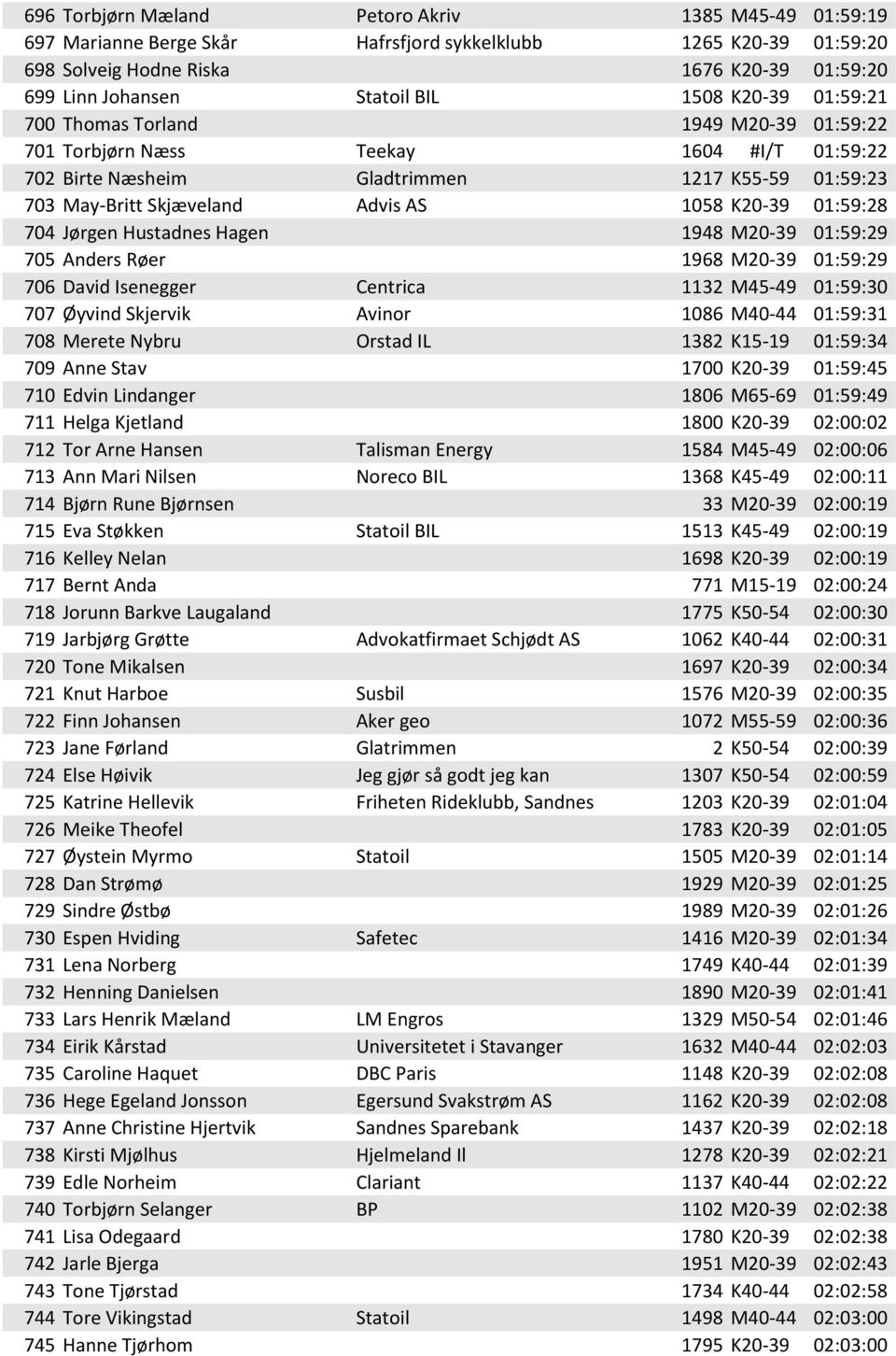 K20-39 01:59:28 704 Jørgen Hustadnes Hagen 1948 M20-39 01:59:29 705 Anders Røer 1968 M20-39 01:59:29 706 David Isenegger Centrica 1132 M45-49 01:59:30 707 Øyvind Skjervik Avinor 1086 M40-44 01:59:31