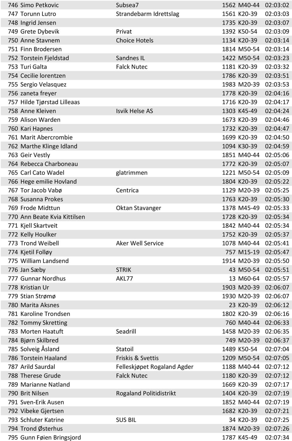 Cecilie lorentzen 1786 K20-39 02:03:51 755 Sergio Velasquez 1983 M20-39 02:03:53 756 zaneta freyer 1778 K20-39 02:04:16 757 Hilde Tjørstad Lilleaas 1716 K20-39 02:04:17 758 Anne Kleiven Isvik Helse