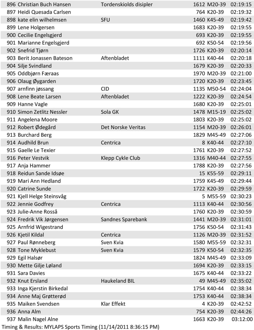 904 Silje Svindland 1679 K20-39 02:20:33 905 Oddbjørn Færaas 1970 M20-39 02:21:00 906 Olaug Øygarden 1720 K20-39 02:23:45 907 arnfinn jøssang CID 1135 M50-54 02:24:04 908 Lene Beate Larsen