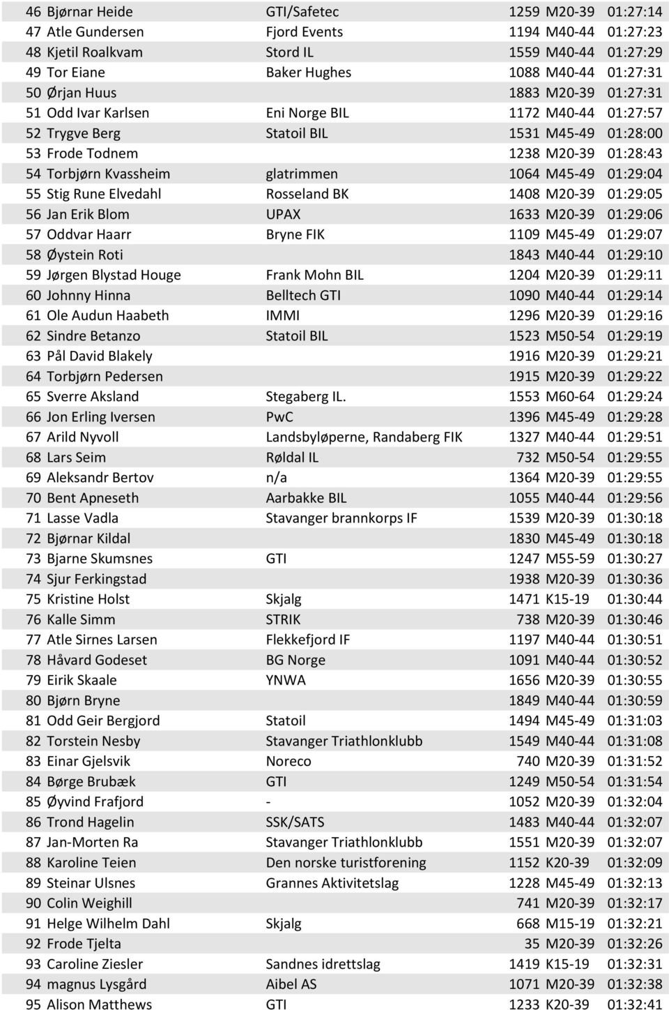 glatrimmen 1064 M45-49 01:29:04 55 Stig Rune Elvedahl Rosseland BK 1408 M20-39 01:29:05 56 Jan Erik Blom UPAX 1633 M20-39 01:29:06 57 Oddvar Haarr Bryne FIK 1109 M45-49 01:29:07 58 Øystein Roti 1843