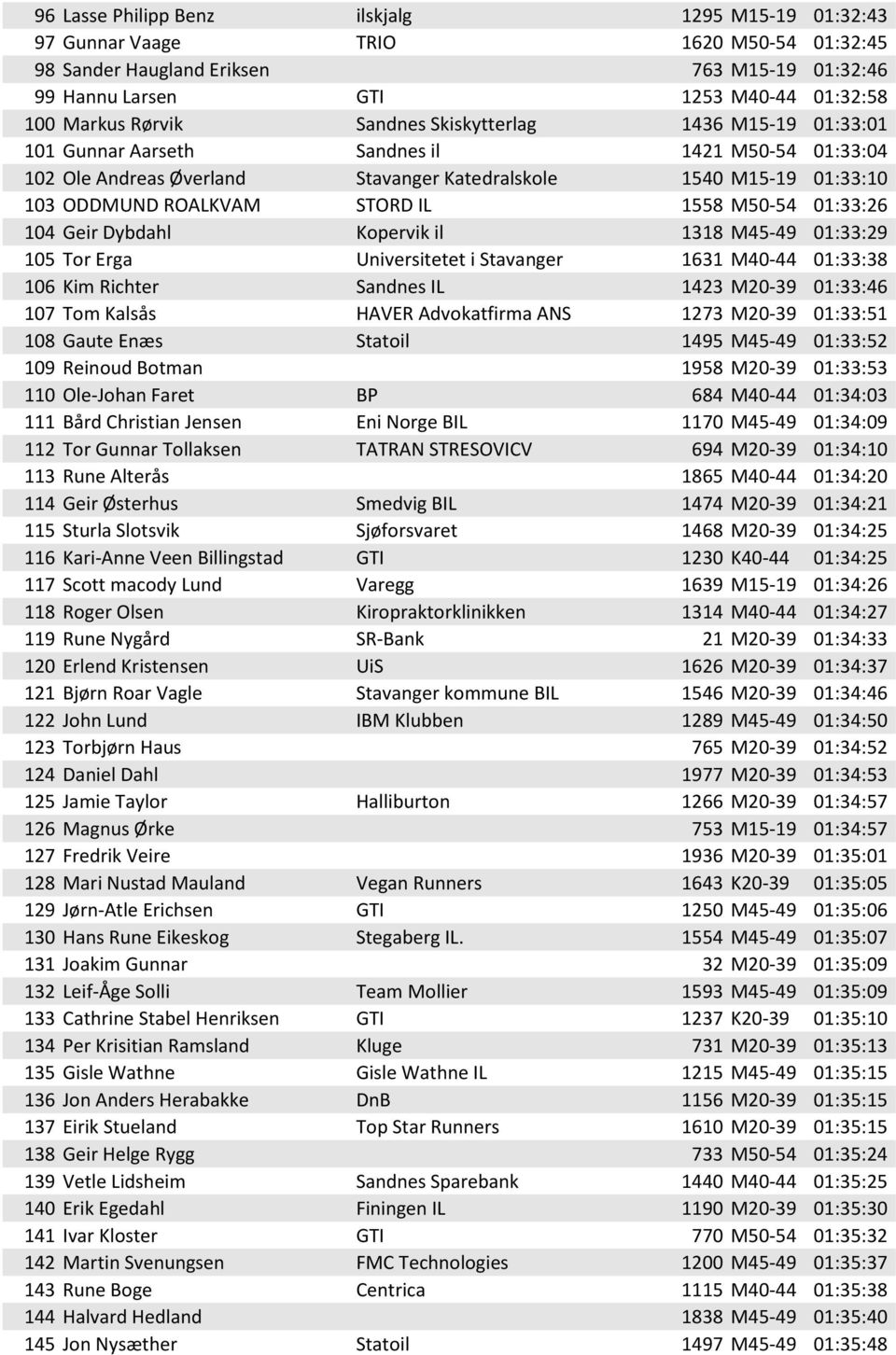 M50-54 01:33:26 104 Geir Dybdahl Kopervik il 1318 M45-49 01:33:29 105 Tor Erga Universitetet i Stavanger 1631 M40-44 01:33:38 106 Kim Richter Sandnes IL 1423 M20-39 01:33:46 107 Tom Kalsås HAVER