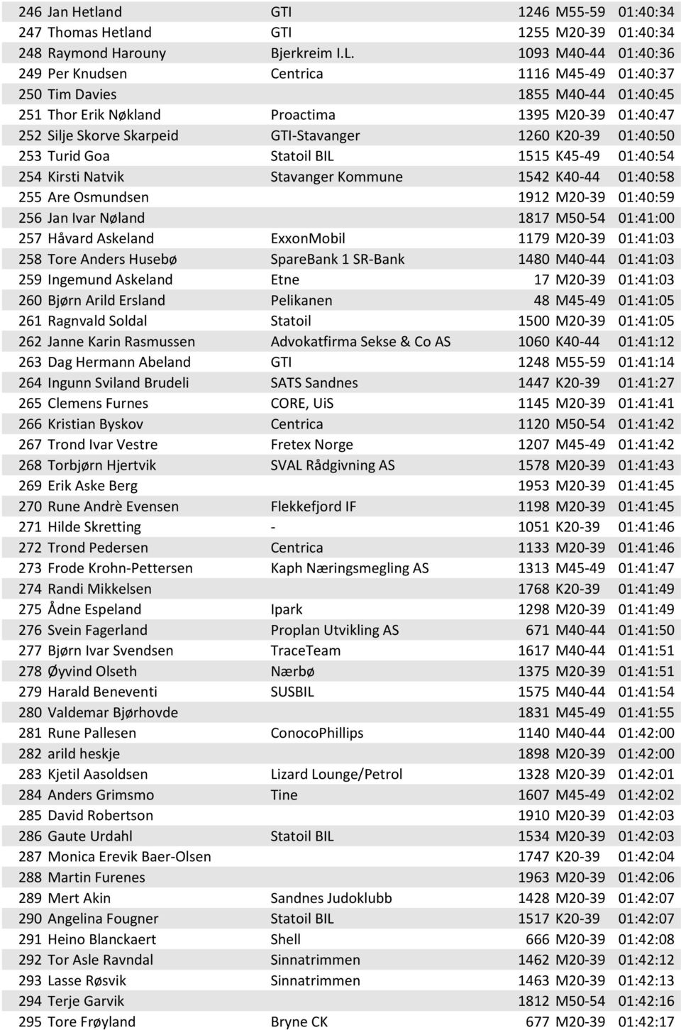 1260 K20-39 01:40:50 253 Turid Goa Statoil BIL 1515 K45-49 01:40:54 254 Kirsti Natvik Stavanger Kommune 1542 K40-44 01:40:58 255 Are Osmundsen 1912 M20-39 01:40:59 256 Jan Ivar Nøland 1817 M50-54