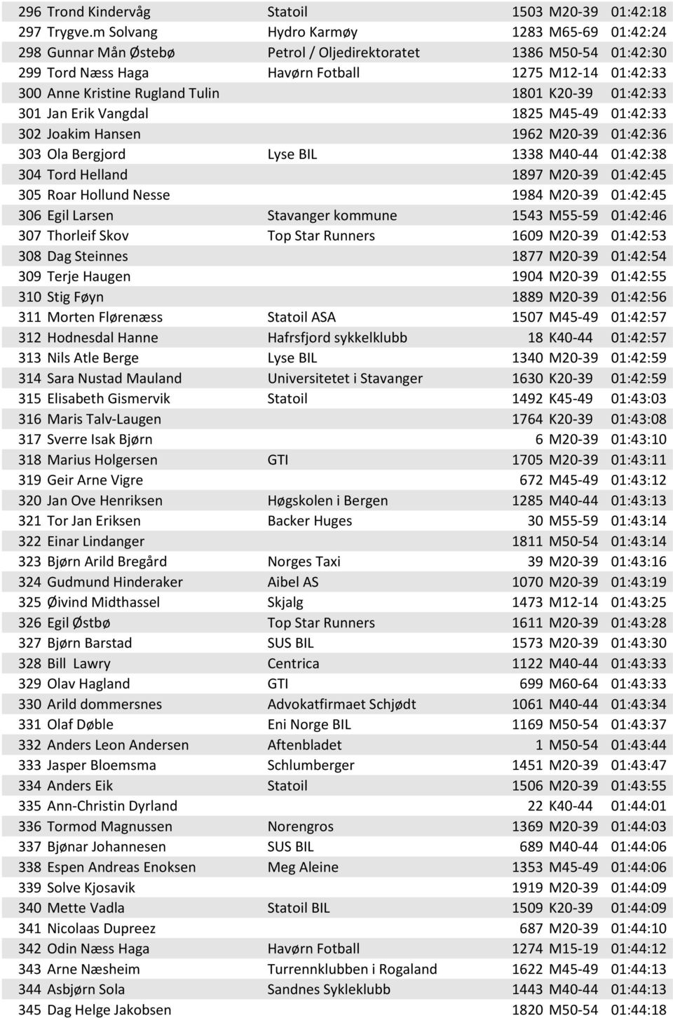 1801 K20-39 01:42:33 301 Jan Erik Vangdal 1825 M45-49 01:42:33 302 Joakim Hansen 1962 M20-39 01:42:36 303 Ola Bergjord Lyse BIL 1338 M40-44 01:42:38 304 Tord Helland 1897 M20-39 01:42:45 305 Roar