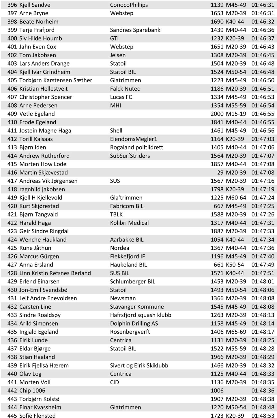 Grindheim Statoil BIL 1524 M50-54 01:46:48 405 Torbjørn Karstensen Sæther Glatrimmen 1223 M45-49 01:46:50 406 Kristian Hellestveit Falck Nutec 1186 M20-39 01:46:51 407 Christopher Spencer Lucas FC