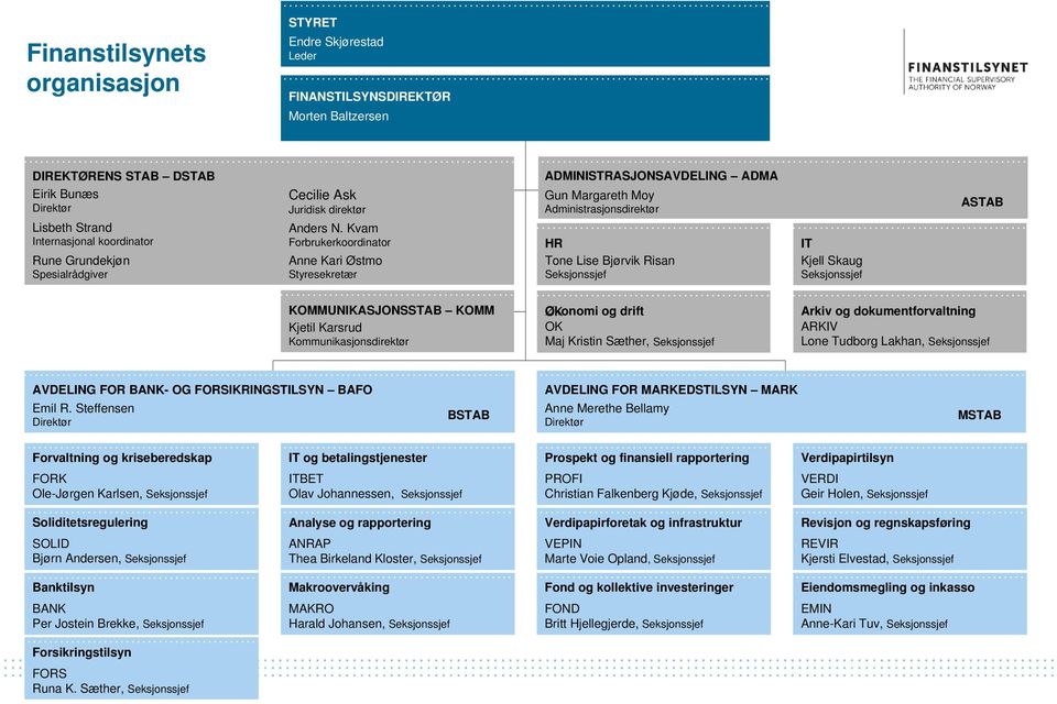 Kvam Forbrukerkoordinator Anne Kari Østmo Styresekretær Tone Lise Bjørvik Risan Kjell Skaug KOMM Kjetil Karsrud Kommunikasjonsdirektør Maj Kristin Sæther, ARKIV Lone Tudborg Lakhan, BAFO MARK Emil R.