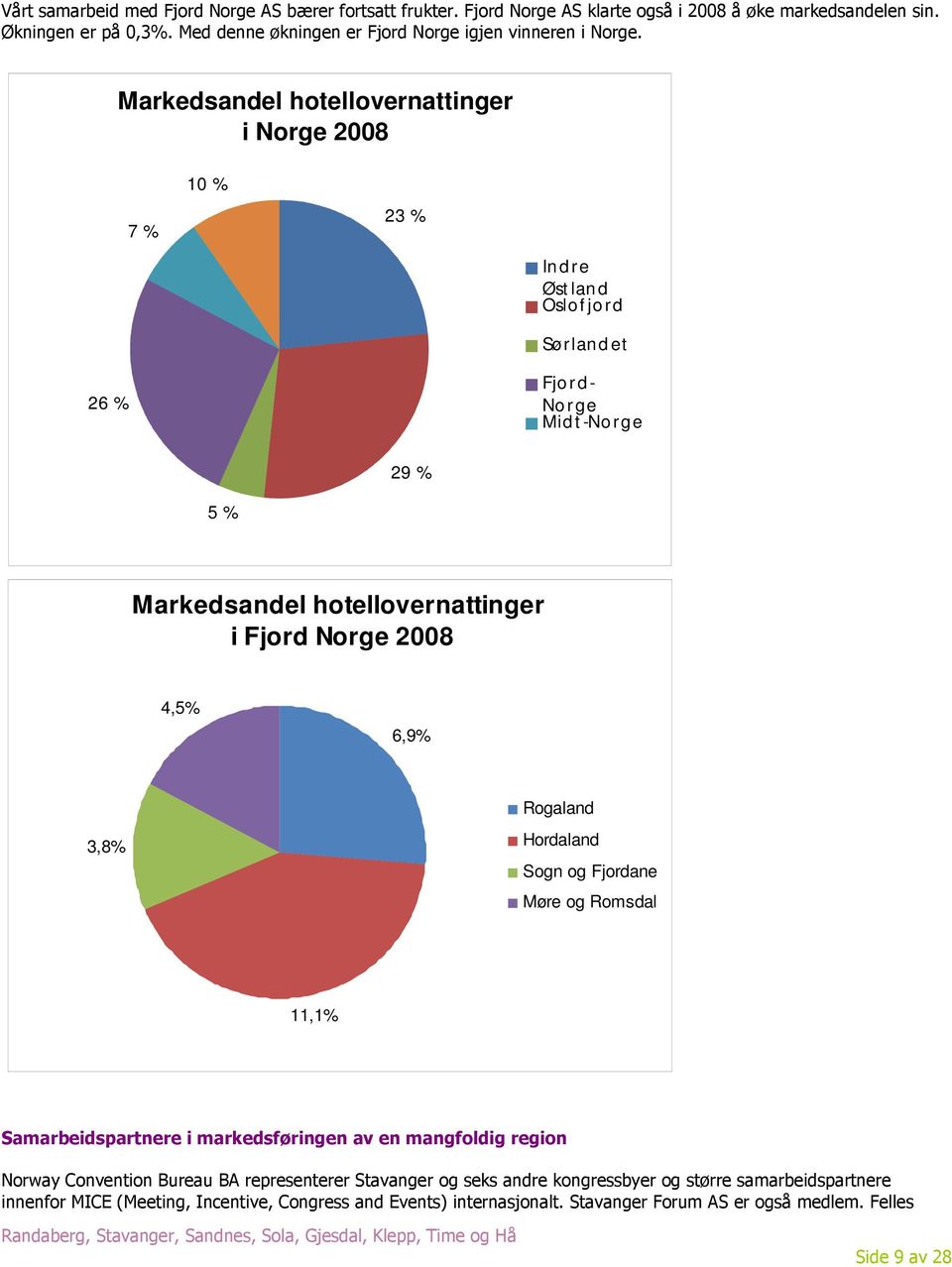 Markedsandel hotellovernattinger i Norge 2008 7 % 10 % 23 % In d r e Øst lan d Oslo f jo r d Sør lan d et 26 % Fjo r d - No r ge Mid t -No r ge 29 % 5 % Markedsandel hotellovernattinger i