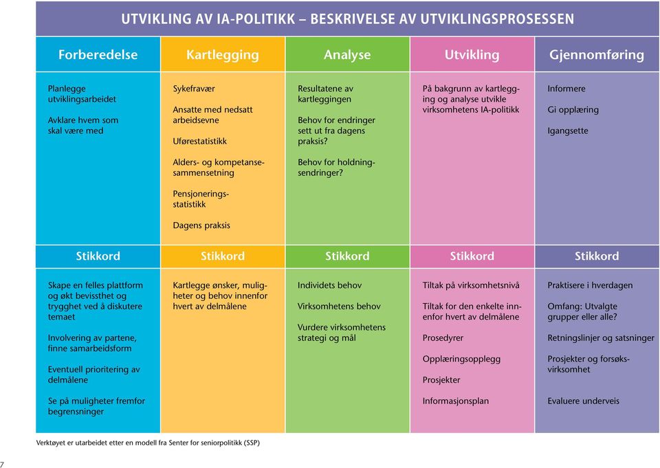 På bakgrunn av kartlegging og analyse utvikle virksomhetens IA-politikk Informere Gi opplæring Igangsette Alders- og kompetansesammensetning Behov for holdningsendringer?