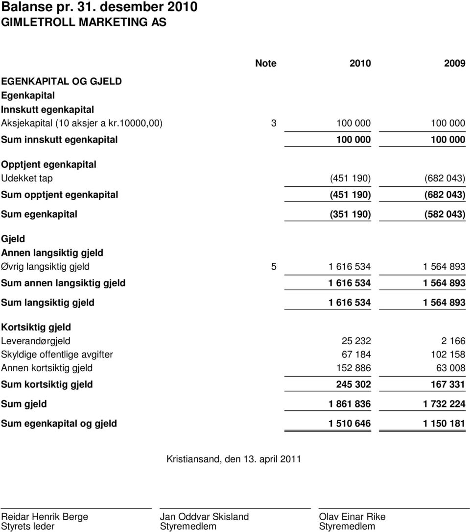 043) Gjeld Annen langsiktig gjeld Øvrig langsiktig gjeld Sum annen langsiktig gjeld Sum langsiktig gjeld 5 1 616 534 1 564 893 1 616 534 1 564 893 1 616 534 1 564 893 Kortsiktig gjeld Leverandørgjeld