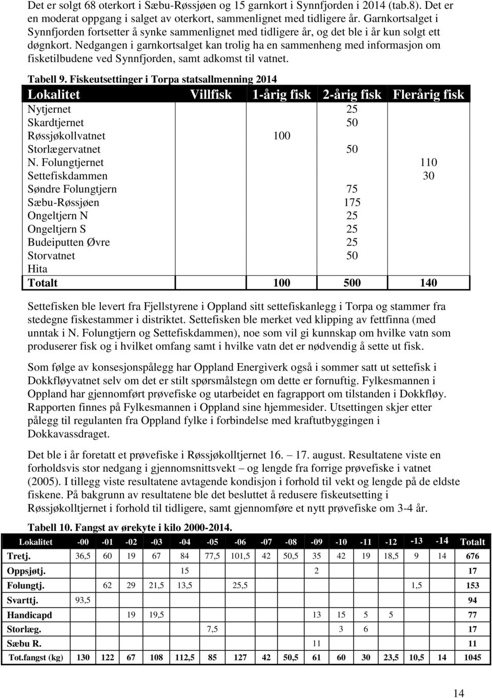 Nedgangen i garnkortsalget kan trolig ha en sammenheng med informasjon om fisketilbudene ved Synnfjorden, samt adkomst til vatnet. Tabell 9.