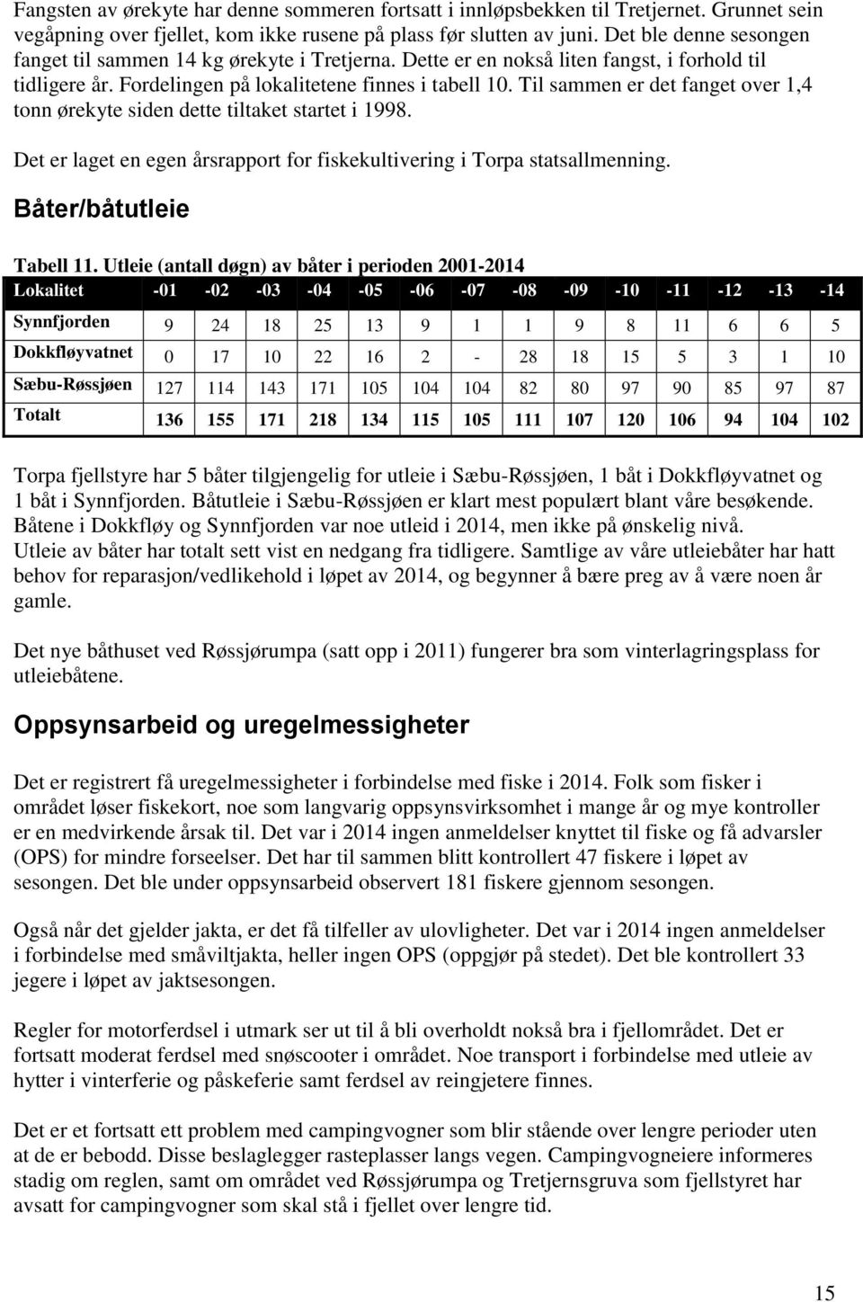 Til sammen er det fanget over 1,4 tonn ørekyte siden dette tiltaket startet i 1998. Det er laget en egen årsrapport for fiskekultivering i Torpa statsallmenning. Båter/båtutleie Tabell 11.