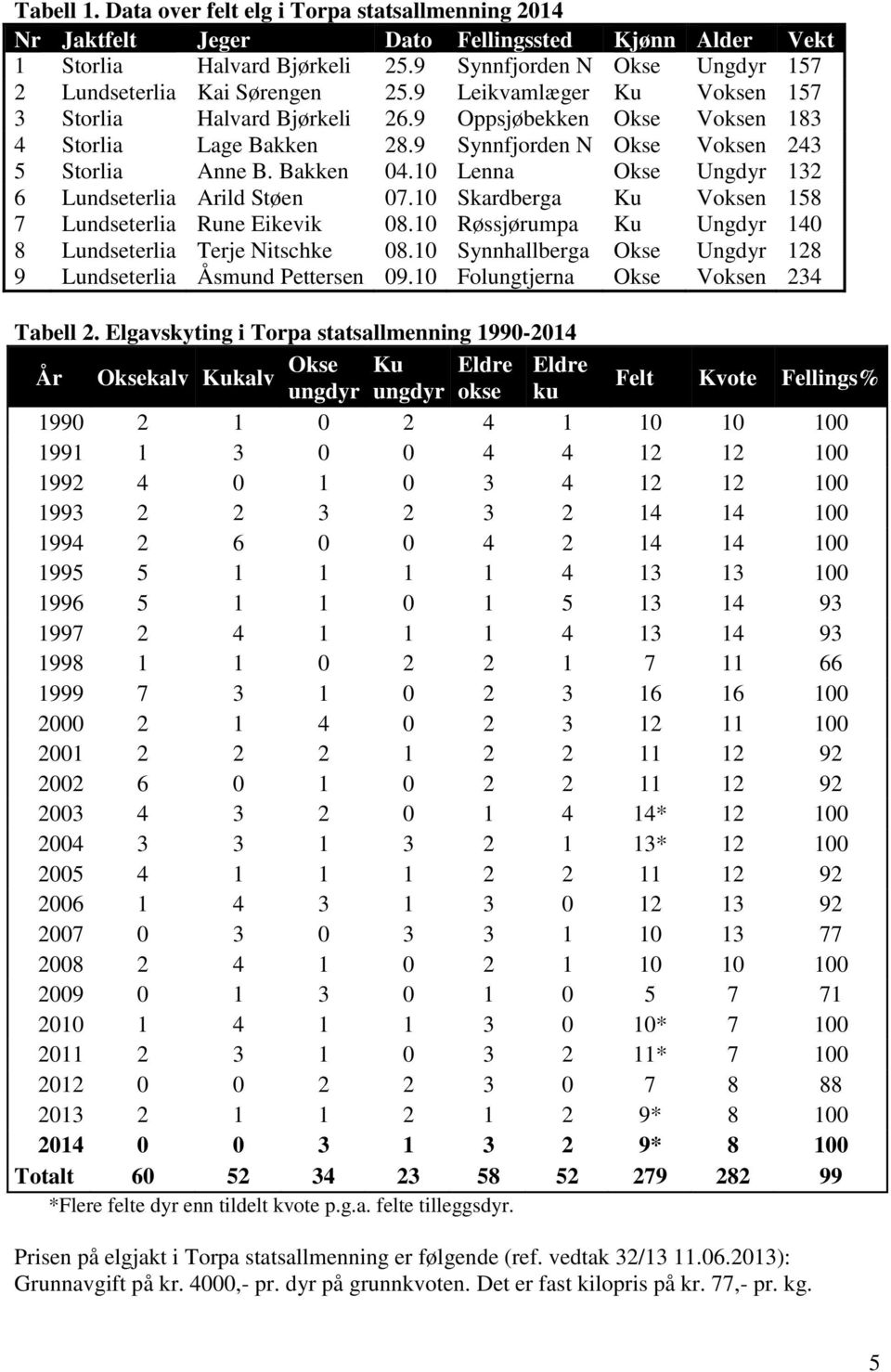 9 Synnfjorden N Okse Voksen 243 5 Storlia Anne B. Bakken 04.10 Lenna Okse Ungdyr 132 6 Lundseterlia Arild Støen 07.