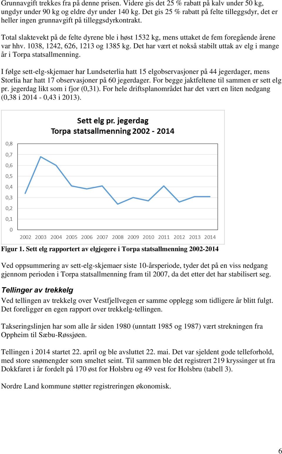 1038, 1242, 626, 1213 og 1385 kg. Det har vært et nokså stabilt uttak av elg i mange år i Torpa statsallmenning.