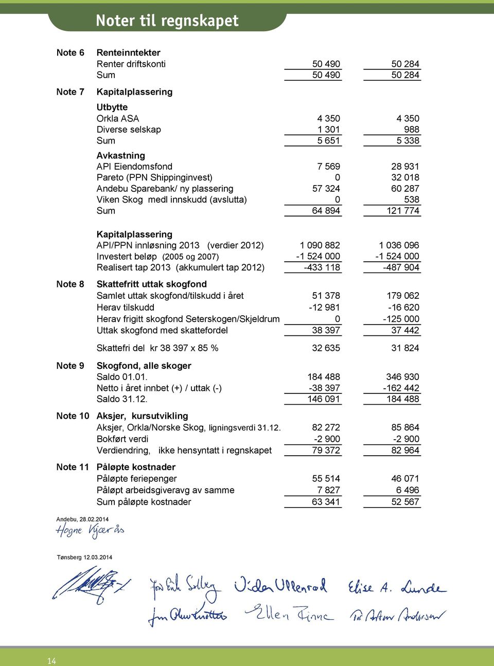 931 Pareto (PPN Shippinginvest) 0 32 018 Andebu Sparebank/ ny plassering 57 324 60 287 Viken Skog medl innskudd (avslutta) 0 538 Sum. 64 894 2013.