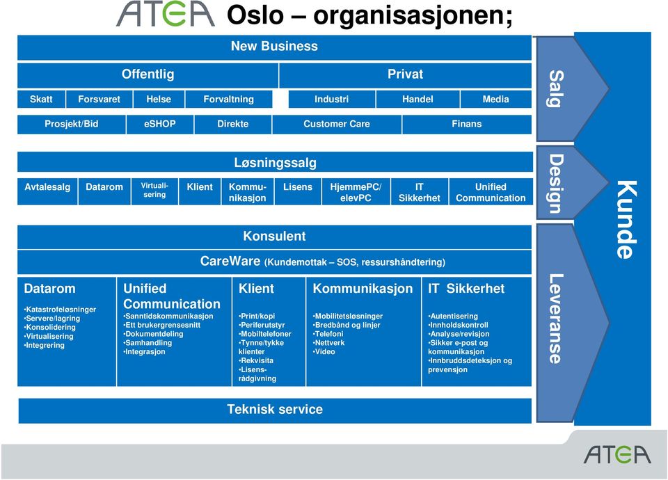 Virtualisering Kommunikasjon Klient Print/kopi Periferutstyr Mobiltelefoner Tynne/tykke klienter Rekvisita Lisensrådgivning Lisens Konsulent HjemmePC/ elevpc Kommunikasjon Mobilitetsløsninger