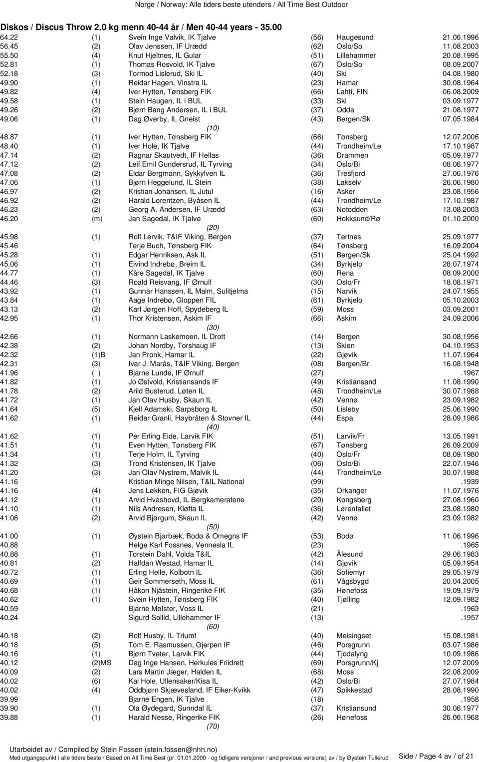 90 (1) Reidar Hagen, Vinstra IL (23) Hamar 30.08.1964 49.82 (4) Iver Hytten, Tønsberg FIK (66) Lahti, FIN 06.08.2009 49.58 (1) Stein Haugen, IL i BUL (33) Ski 03.09.1977 49.