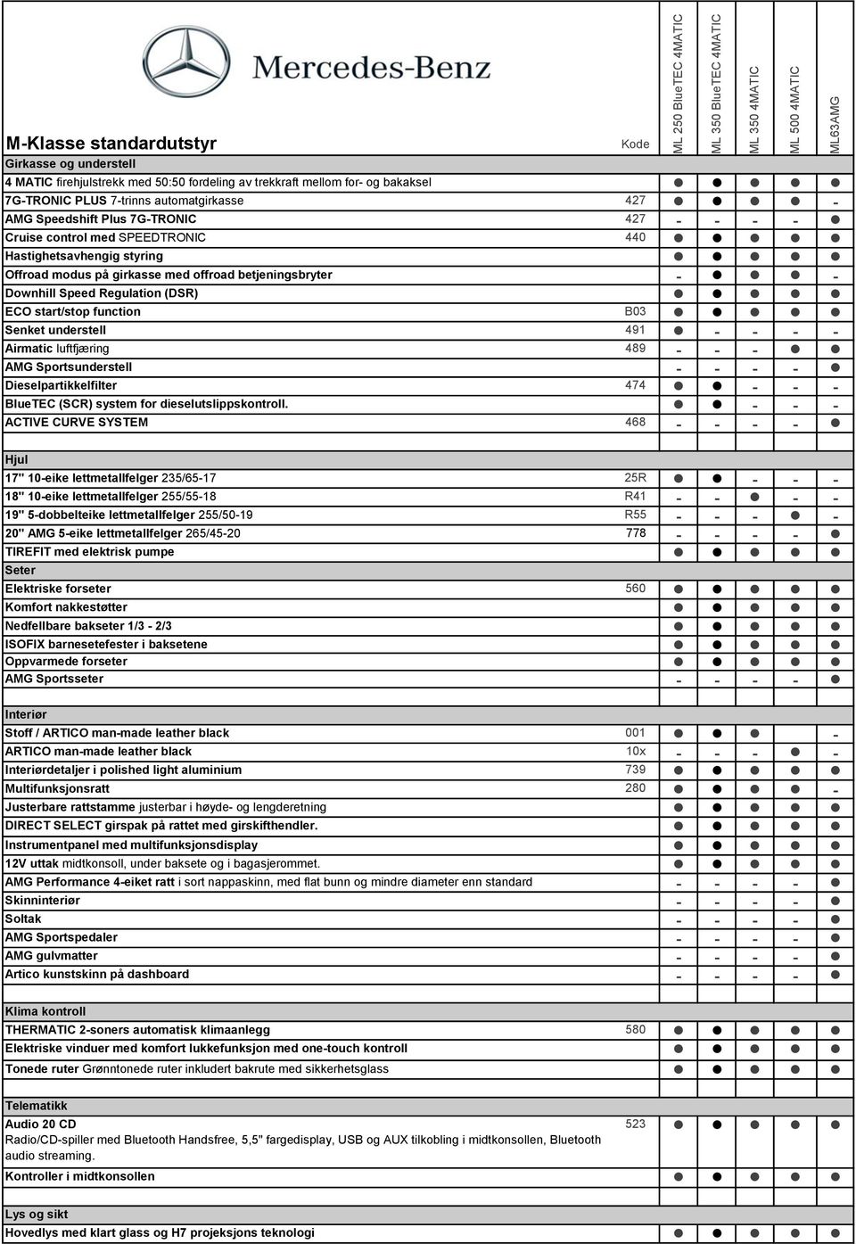 B03 Senket understell 491 - - - - Airmatic luftfjæring 489 - - - AMG Sportsunderstell - - - - Dieselpartikkelfilter 474 - - - BlueTEC (SCR) system for dieselutslippskontroll.