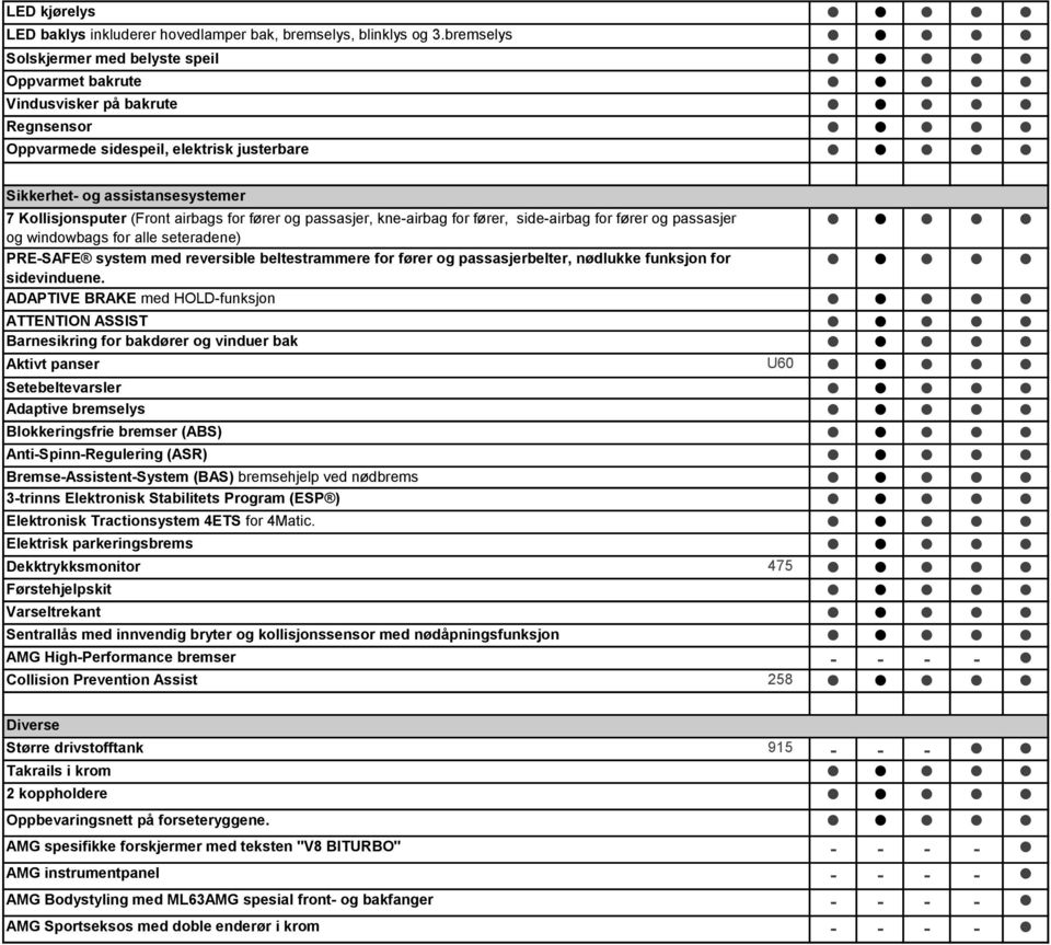 airbags for fører og passasjer, kne-airbag for fører, side-airbag for fører og passasjer og windowbags for alle seteradene) PRE-SAFE system med reversible beltestrammere for fører og passasjerbelter,
