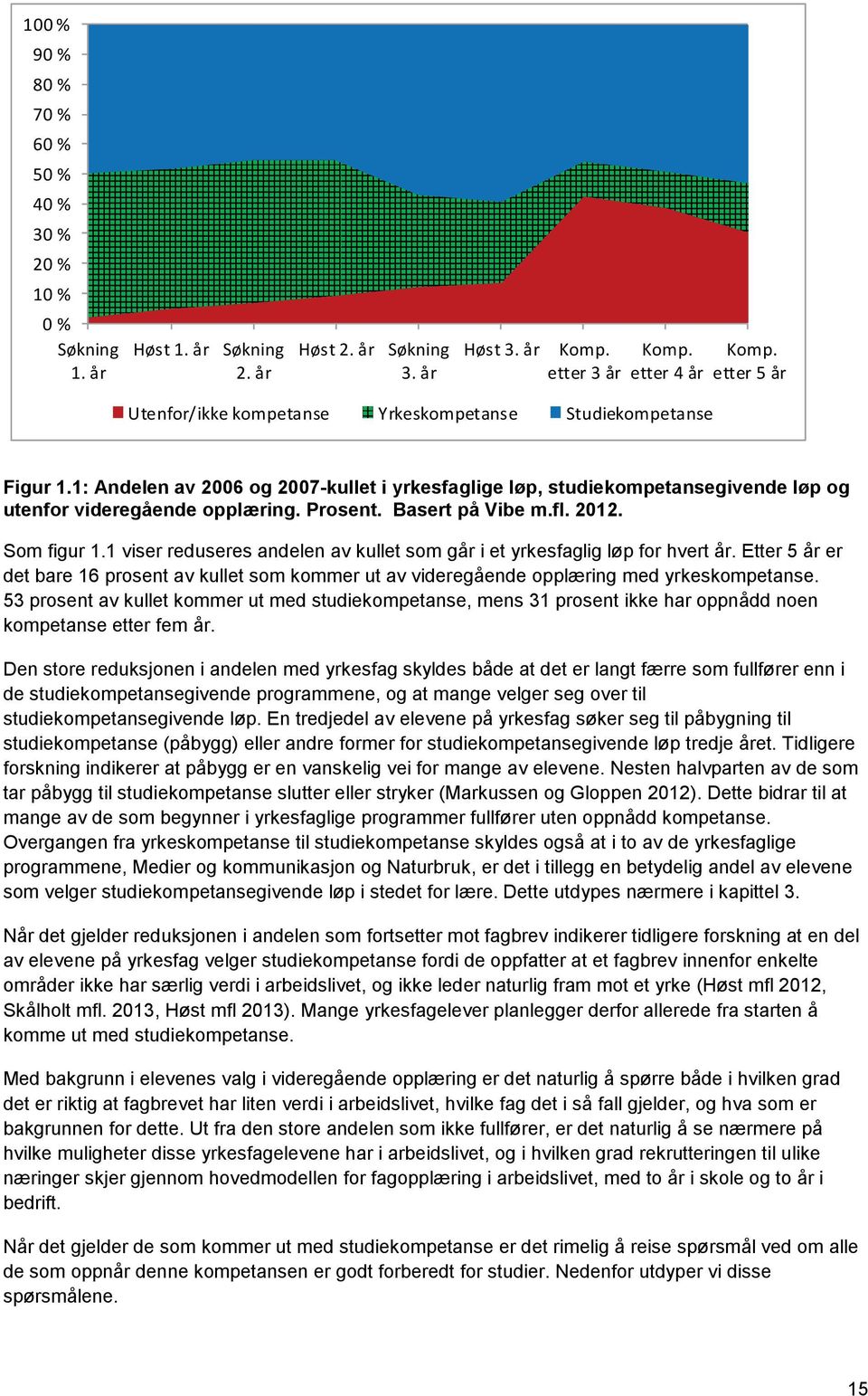 Prosent. Basert på Vibe m.fl. 2012. Som figur 1.1 viser reduseres andelen av kullet som går i et yrkesfaglig løp for hvert år.