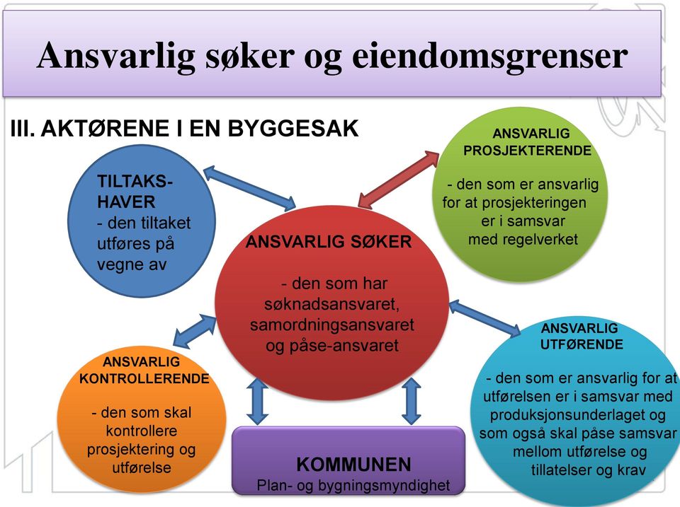 KOMMUNEN Plan- og bygningsmyndighet - den som er ansvarlig for at prosjekteringen er i samsvar med regelverket ANSVARLIG UTFØRENDE - den