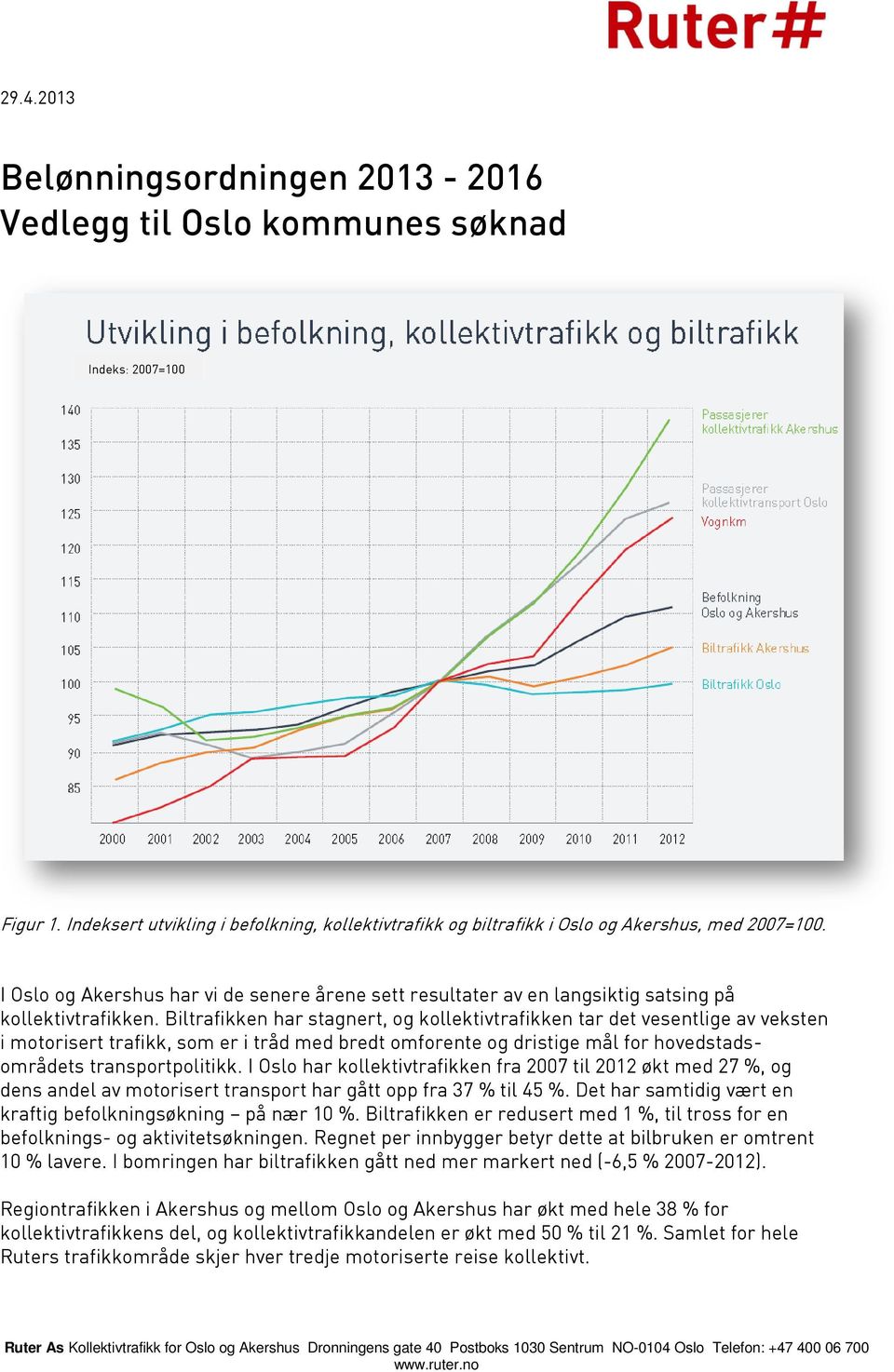 Biltrafikken har stagnert, og kollektivtrafikken tar det vesentlige av veksten i motorisert trafikk, som er i tråd med bredt omforente og dristige mål for hovedstadsområdets transportpolitikk.