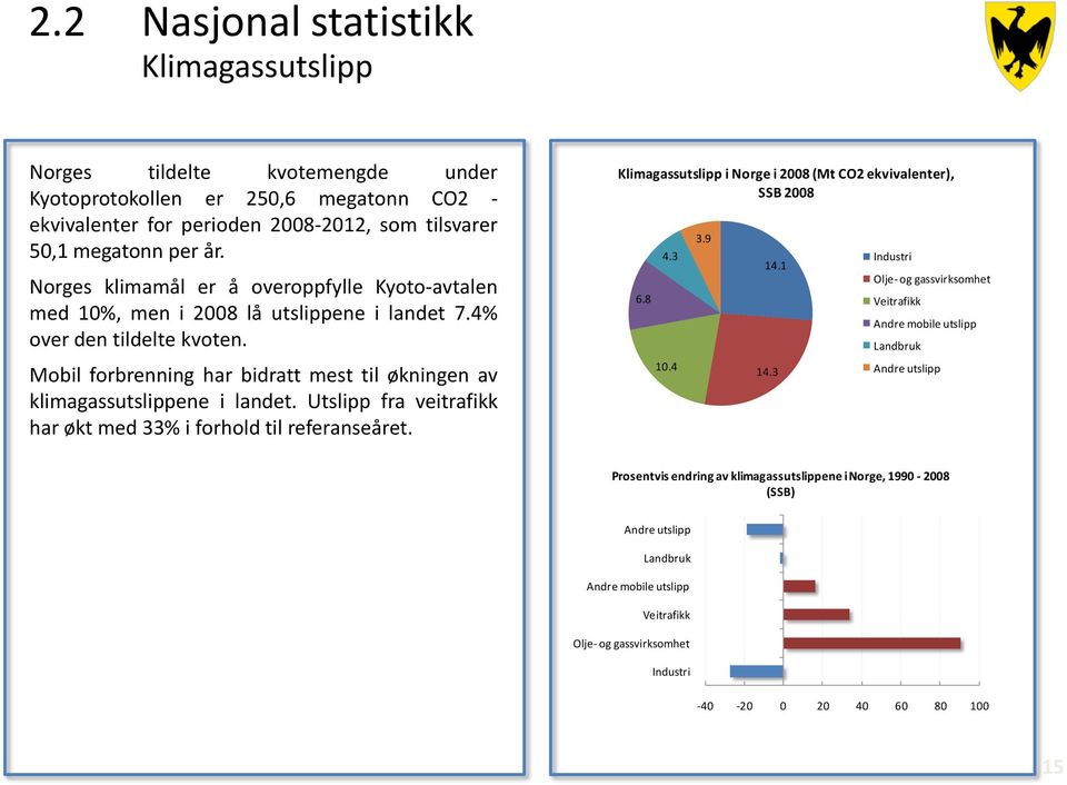 Mobil forbrenning har bidratt mest til økningen av klimagassutslippene i landet. Utslipp fra veitrafikk har økt med 33% i forhold til referanseåret.