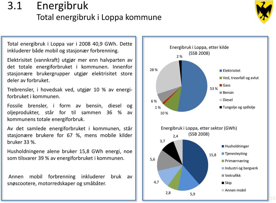 Trebrensler, i hovedsak ved, utgjør 10 % av energiforbruket i kommunen. Fossile brensler, i form av bensin, diesel og oljeprodukter, står for til sammen 36 % av kommunens totale energiforbruk.