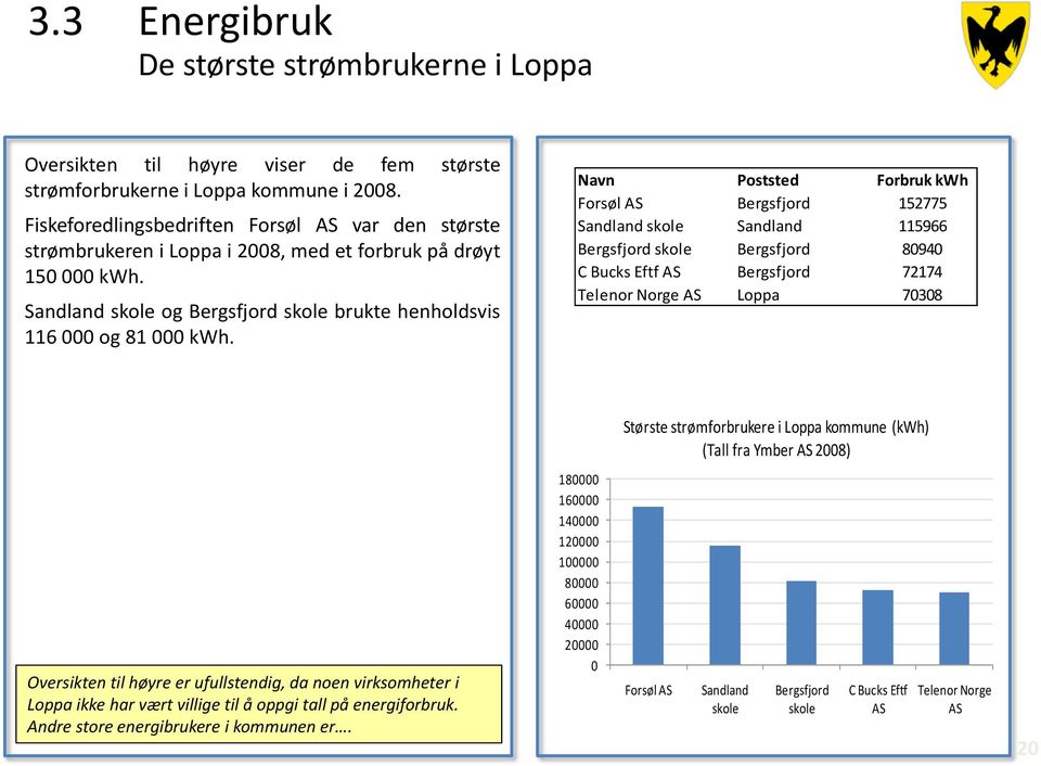 Navn Poststed Forbruk kwh Forsøl AS Bergsfjord 152775 Sandland skole Sandland 115966 Bergsfjord skole Bergsfjord 80940 C Bucks Eftf AS Bergsfjord 72174 Telenor Norge AS Loppa 70308 Største