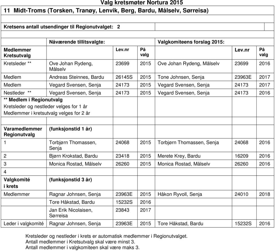 Senja 24173 2017 Nestleder ** Vegard Svensen, Senja 24173 2015 Vegard Svensen, Senja 24173 2016 ** Medlem i Regionut ut velges for 2 år Regionut 1 Torbjørn Thomassen, Senja 24068 2015 Torbjørn