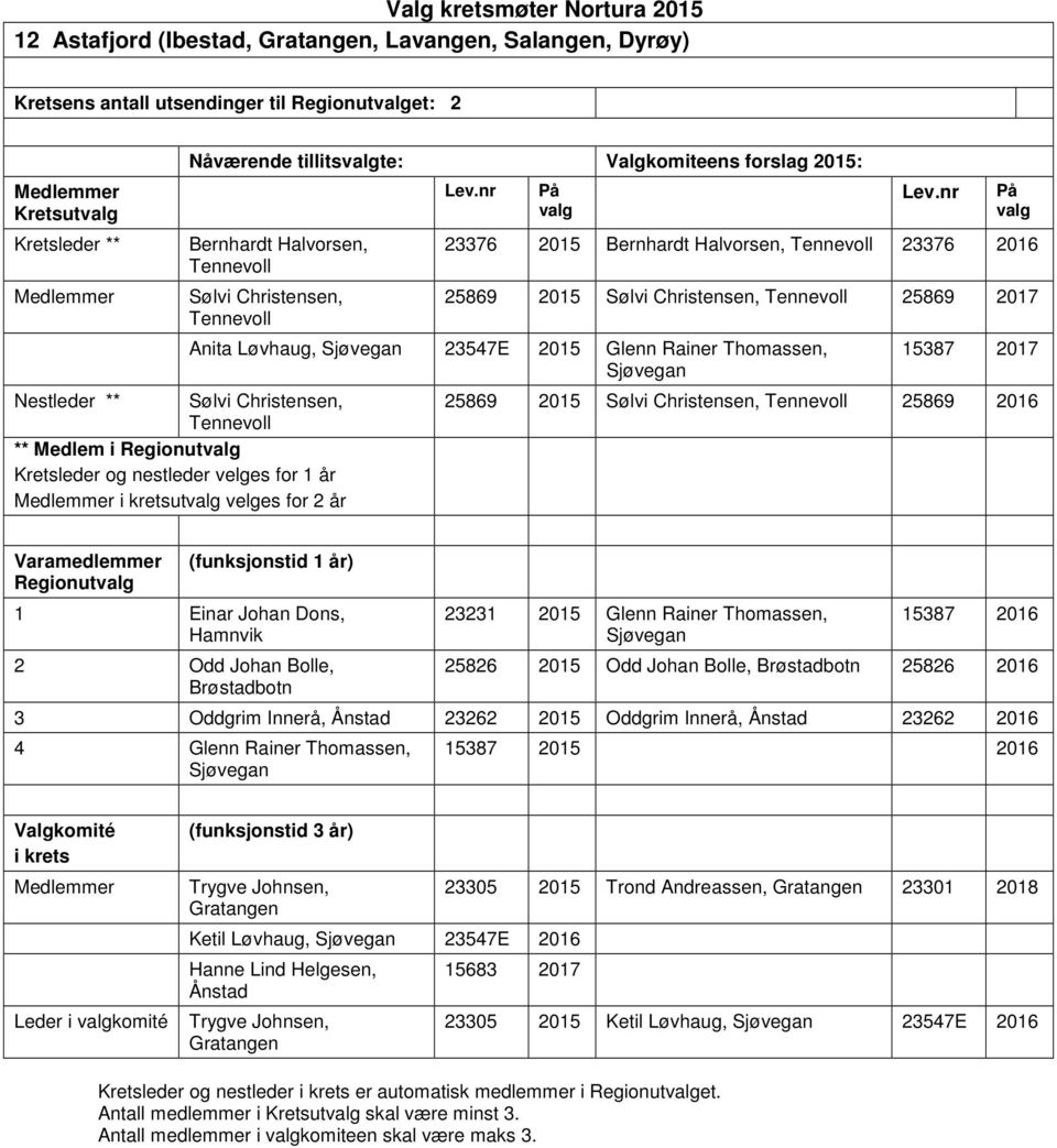 Christensen, Tennevoll 25869 2017 Anita Løvhaug, Sjøvegan 23547E 2015 Glenn Rainer Thomassen, Sjøvegan 15387 2017 25869 2015 Sølvi Christensen, Tennevoll 25869 2016 Regionut 1 Einar Johan Dons,