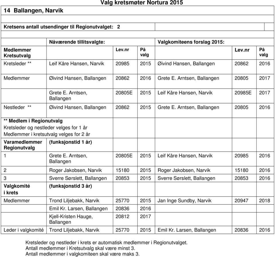 Arntsen, Ballangen 20805E 2015 Leif Kåre Hansen, Narvik 20985E 2017 Nestleder ** Øivind Hansen, Ballangen 20862 2015 Grete E.