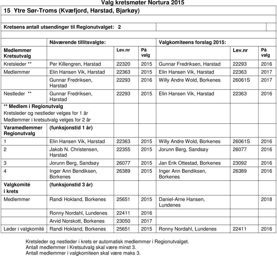 ut velges for 2 år Regionut 22293 2016 Willy Andre Wold, Borkenes 26061S 2017 22293 2015 Elin Hansen Vik, Harstad 22363 2016 1 Elin Hansen Vik, Harstad 22363 2015 Willy Andre Wold, Borkenes 26061S