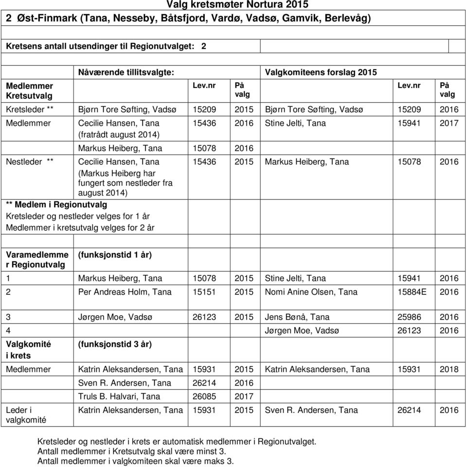 fungert som nestleder fra august 2014) ** Medlem i Regionut ut velges for 2 år 15436 2016 Stine Jelti, Tana 15941 2017 15436 2015 Markus Heiberg, Tana 15078 2016 Varamedlemme r Regionut 1 Markus