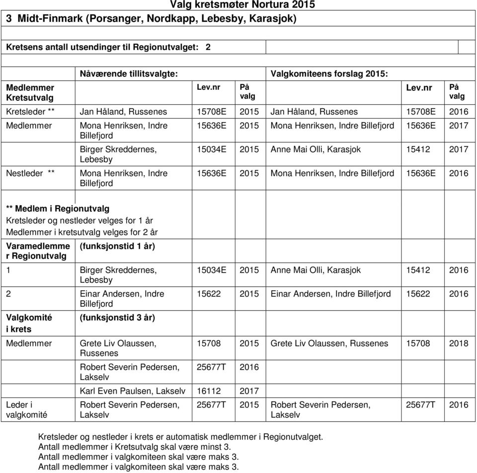 15636E 2017 15034E 2015 Anne Mai Olli, Karasjok 15412 2017 15636E 2015 Mona Henriksen, Indre Billefjord 15636E 2016 ** Medlem i Regionut ut velges for 2 år Varamedlemme r Regionut 1 Birger