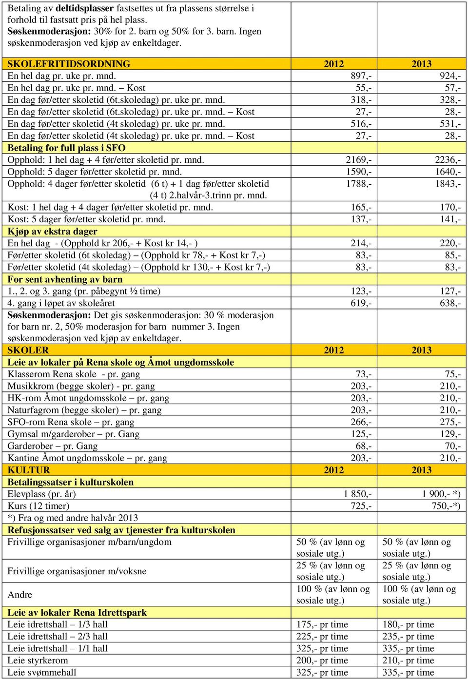 skoledag) pr. uke pr. mnd. Kost 27,- 28,- En dag før/etter skoletid (4t skoledag) pr. uke pr. mnd. 516,- 531,- En dag før/etter skoletid (4t skoledag) pr. uke pr. mnd. Kost 27,- 28,- Betaling for full plass i SFO Opphold: 1 hel dag + 4 før/etter skoletid pr.